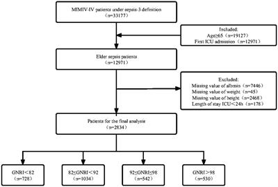 Association between geriatric nutritional risk index and 28 days mortality in elderly patients with sepsis: a retrospective cohort study